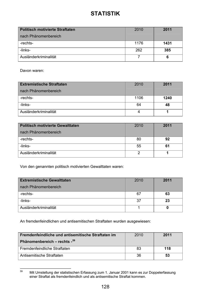 STATISTIK Politisch motivierte Straftaten 2010 2011 nach Phänomenbereich -rechts1176 1431 -links262 385 Ausländerkriminalität 7 6 Davon waren: Extremistische Straftaten 2010 2011 nach Phänomenbereich -rechts1106 1240 -links64 48 Ausländerkriminalität 4 1 Politisch motivierte Gewalttaten 2010 2011 nach Phänomenbereich -rechts80 92 -links55 61 Ausländerkriminalität 2 1 Von den genannten politisch motivierten Gewalttaten waren: Extremistische Gewalttaten 2010 2011 nach Phänomenbereich -rechts67 63 -links37 23 Ausländerkriminalität 1 0 An fremdenfeindlichen und antisemitischen Straftaten wurden ausgewiesen: Fremdenfeindliche und antisemitische Straftaten im 2010 2011 59 Phänomenbereich - rechts - Fremdenfeindliche Straftaten 83 118 Antisemitische Straftaten 36 53 59 Mit Umstellung der statistischen Erfassung zum 1. Januar 2001 kann es zur Doppelerfassung einer Straftat als fremdenfeindlich und als antisemitische Straftat kommen. 128