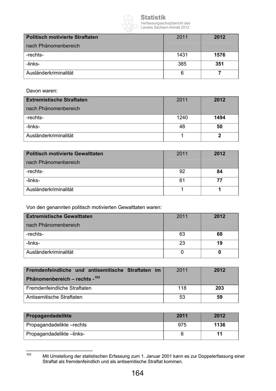 Statistik Verfassungsschutzbericht des Landes Sachsen-Anhalt 2012 Politisch motivierte Straftaten 2011 2012 nach Phänomenbereich -rechts1431 1576 -links385 351 Ausländerkriminalität 6 7 Davon waren: Extremistische Straftaten 2011 2012 nach Phänomenbereich -rechts1240 1494 -links48 50 Ausländerkriminalität 1 2 Politisch motivierte Gewalttaten 2011 2012 nach Phänomenbereich -rechts92 84 -links61 77 Ausländerkriminalität 1 1 Von den genannten politisch motivierten Gewalttaten waren: Extremistische Gewalttaten 2011 2012 nach Phänomenbereich -rechts63 68 -links23 19 Ausländerkriminalität 0 0 Fremdenfeindliche und antisemitische Straftaten im 2011 2012 102 Phänomenbereich rechts - Fremdenfeindliche Straftaten 118 203 Antisemitische Straftaten 53 59 Propagandadelikte 2011 2012 Propagandadelikte rechts 975 1136 Propagandadelikte links- 6 11 102 Mit Umstellung der statistischen Erfassung zum 1. Januar 2001 kann es zur Doppelerfassung einer Straftat als fremdenfeindlich und als antisemitische Straftat kommen. 164
