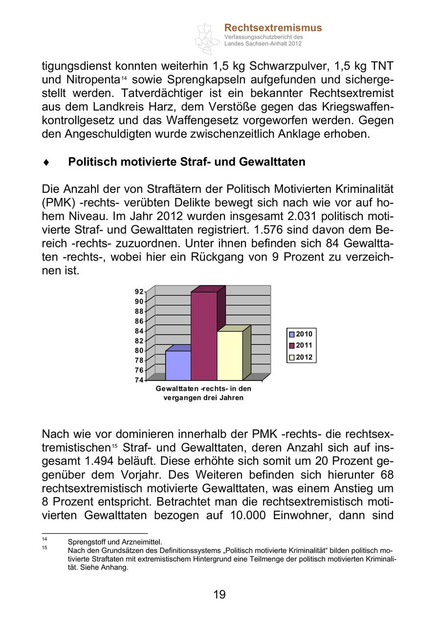 Rechtsextremismus Verfassungsschutzbericht des Landes Sachsen-Anhalt 2012 tigungsdienst konnten weiterhin 1,5 kg Schwarzpulver, 1,5 kg TNT und Nitropenta 14 sowie Sprengkapseln aufgefunden und sichergestellt werden. Tatverdächtiger ist ein bekannter Rechtsextremist aus dem Landkreis Harz, dem Verstöße gegen das Kriegswaffenkontrollgesetz und das Waffengesetz vorgeworfen werden. Gegen den Angeschuldigten wurde zwischenzeitlich Anklage erhoben. Politisch motivierte Strafund Gewalttaten Die Anzahl der von Straftätern der Politisch Motivierten Kriminalität (PMK) -rechtsverübten Delikte bewegt sich nach wie vor auf hohem Niveau. Im Jahr 2012 wurden insgesamt 2.031 politisch motivierte Strafund Gewalttaten registriert. 1.576 sind davon dem Bereich -rechtszuzuordnen. Unter ihnen befinden sich 84 Gewalttaten -rechts-, wobei hier ein Rückgang von 9 Prozent zu verzeichnen ist. 92 90 88 86 84 2010 82 2011 80 78 2012 76 74 Gewalttaten -rechtsin den vergangen drei Jahren Nach wie vor dominieren innerhalb der PMK -rechtsdie rechtsextremistischen 15 Strafund Gewalttaten, deren Anzahl sich auf insgesamt 1.494 beläuft. Diese erhöhte sich somit um 20 Prozent gegenüber dem Vorjahr. Des Weiteren befinden sich hierunter 68 rechtsextremistisch motivierte Gewalttaten, was einem Anstieg um 8 Prozent entspricht. Betrachtet man die rechtsextremistisch motivierten Gewalttaten bezogen auf 10.000 Einwohner, dann sind 14 Sprengstoff und Arzneimittel. 15 Nach den Grundsätzen des Definitionssystems Politisch motivierte Kriminalität bilden politisch motivierte Straftaten mit extremistischem Hintergrund eine Teilmenge der politisch motivierten Kriminalität. Siehe Anhang. 19