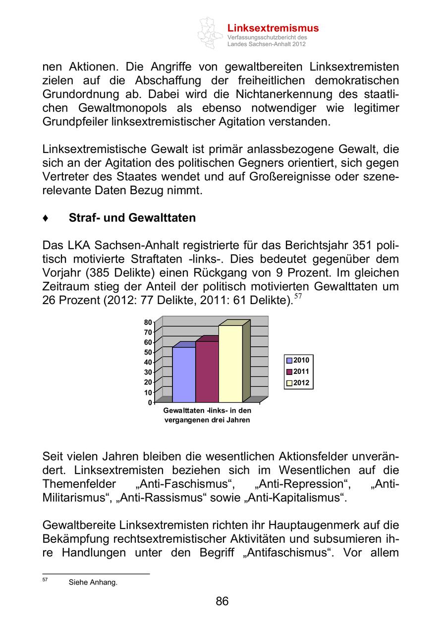 Linksextremismus Verfassungsschutzbericht des Landes Sachsen-Anhalt 2012 nen Aktionen. Die Angriffe von gewaltbereiten Linksextremisten zielen auf die Abschaffung der freiheitlichen demokratischen Grundordnung ab. Dabei wird die Nichtanerkennung des staatlichen Gewaltmonopols als ebenso notwendiger wie legitimer Grundpfeiler linksextremistischer Agitation verstanden. Linksextremistische Gewalt ist primär anlassbezogene Gewalt, die sich an der Agitation des politischen Gegners orientiert, sich gegen Vertreter des Staates wendet und auf Großereignisse oder szenerelevante Daten Bezug nimmt. Strafund Gewalttaten Das LKA Sachsen-Anhalt registrierte für das Berichtsjahr 351 politisch motivierte Straftaten -links-. Dies bedeutet gegenüber dem Vorjahr (385 Delikte) einen Rückgang von 9 Prozent. Im gleichen Zeitraum stieg der Anteil der politisch motivierten Gewalttaten um 26 Prozent (2012: 77 Delikte, 2011: 61 Delikte). 57 80 70 60 50 40 2010 30 2011 20 2012 10 0 Gewalttaten -linksin den vergangenen drei Jahren Seit vielen Jahren bleiben die wesentlichen Aktionsfelder unverändert. Linksextremisten beziehen sich im Wesentlichen auf die Themenfelder Anti-Faschismus , Anti-Repression , AntiMilitarismus , Anti-Rassismus sowie Anti-Kapitalismus . Gewaltbereite Linksextremisten richten ihr Hauptaugenmerk auf die Bekämpfung rechtsextremistischer Aktivitäten und subsumieren ihre Handlungen unter den Begriff Antifaschismus . Vor allem 57 Siehe Anhang. 86