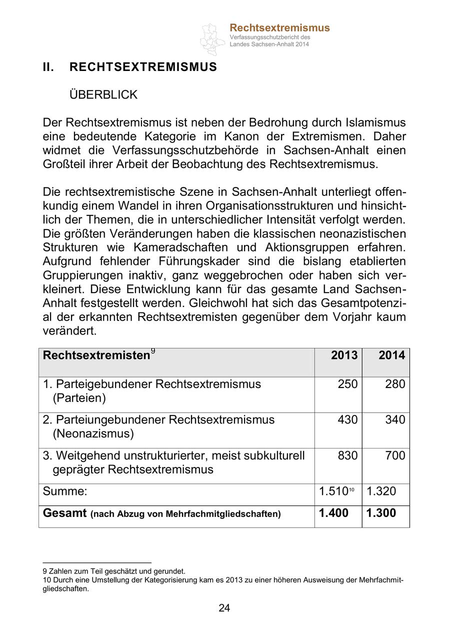 Rechtsextremismus Verfassungsschutzbericht des Landes Sachsen-Anhalt 2014 II. RECHTSEXTREMISMUS ÜBERBLICK Der Rechtsextremismus ist neben der Bedrohung durch Islamismus eine bedeutende Kategorie im Kanon der Extremismen. Daher widmet die Verfassungsschutzbehörde in Sachsen-Anhalt einen Großteil ihrer Arbeit der Beobachtung des Rechtsextremismus. Die rechtsextremistische Szene in Sachsen-Anhalt unterliegt offenkundig einem Wandel in ihren Organisationsstrukturen und hinsichtlich der Themen, die in unterschiedlicher Intensität verfolgt werden. Die größten Veränderungen haben die klassischen neonazistischen Strukturen wie Kameradschaften und Aktionsgruppen erfahren. Aufgrund fehlender Führungskader sind die bislang etablierten Gruppierungen inaktiv, ganz weggebrochen oder haben sich verkleinert. Diese Entwicklung kann für das gesamte Land SachsenAnhalt festgestellt werden. Gleichwohl hat sich das Gesamtpotenzial der erkannten Rechtsextremisten gegenüber dem Vorjahr kaum verändert. Rechtsextremisten9 2013 2014 1. Parteigebundener Rechtsextremismus 250 280 (Parteien) 2. Parteiungebundener Rechtsextremismus 430 340 (Neonazismus) 3. Weitgehend unstrukturierter, meist subkulturell 830 700 geprägter Rechtsextremismus Summe: 1.51010 1.320 Gesamt (nach Abzug von Mehrfachmitgliedschaften) 1.400 1.300 9 Zahlen zum Teil geschätzt und gerundet. 10 Durch eine Umstellung der Kategorisierung kam es 2013 zu einer höheren Ausweisung der Mehrfachmitgliedschaften. 24