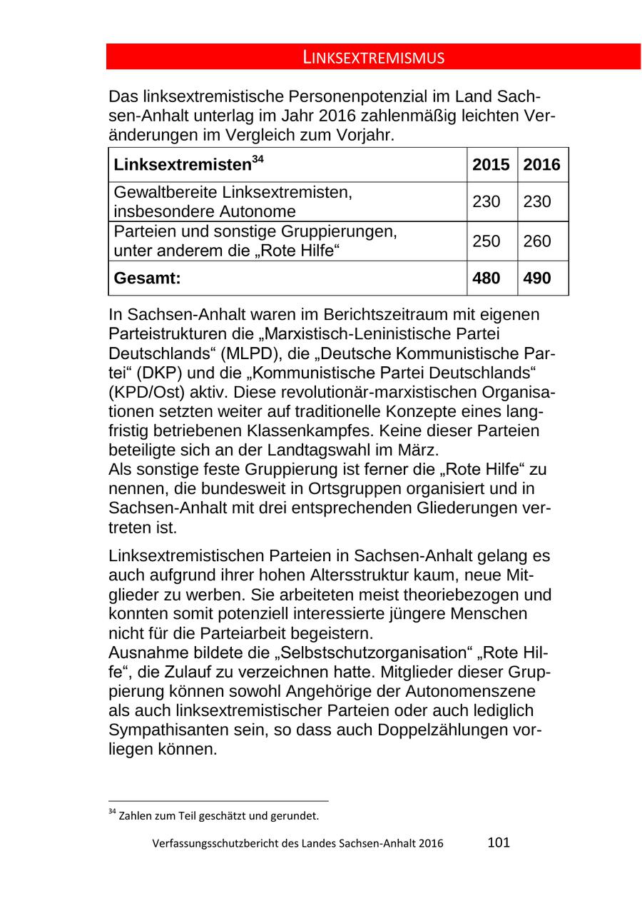 LINKSEXTREMISMUS Das linksextremistische Personenpotenzial im Land Sachsen-Anhalt unterlag im Jahr 2016 zahlenmäßig leichten Veränderungen im Vergleich zum Vorjahr. Linksextremisten34 2015 2016 Gewaltbereite Linksextremisten, 230 230 insbesondere Autonome Parteien und sonstige Gruppierungen, 250 260 unter anderem die "Rote Hilfe" Gesamt: 480 490 In Sachsen-Anhalt waren im Berichtszeitraum mit eigenen Parteistrukturen die "Marxistisch-Leninistische Partei Deutschlands" (MLPD), die "Deutsche Kommunistische Partei" (DKP) und die "Kommunistische Partei Deutschlands" (KPD/Ost) aktiv. Diese revolutionär-marxistischen Organisationen setzten weiter auf traditionelle Konzepte eines langfristig betriebenen Klassenkampfes. Keine dieser Parteien beteiligte sich an der Landtagswahl im März. Als sonstige feste Gruppierung ist ferner die "Rote Hilfe" zu nennen, die bundesweit in Ortsgruppen organisiert und in Sachsen-Anhalt mit drei entsprechenden Gliederungen vertreten ist. Linksextremistischen Parteien in Sachsen-Anhalt gelang es auch aufgrund ihrer hohen Altersstruktur kaum, neue Mitglieder zu werben. Sie arbeiteten meist theoriebezogen und konnten somit potenziell interessierte jüngere Menschen nicht für die Parteiarbeit begeistern. Ausnahme bildete die "Selbstschutzorganisation" "Rote Hilfe", die Zulauf zu verzeichnen hatte. Mitglieder dieser Gruppierung können sowohl Angehörige der Autonomenszene als auch linksextremistischer Parteien oder auch lediglich Sympathisanten sein, so dass auch Doppelzählungen vorliegen können. 34 Zahlen zum Teil geschätzt und gerundet. Verfassungsschutzbericht des Landes SachsenAnhalt 2016 101