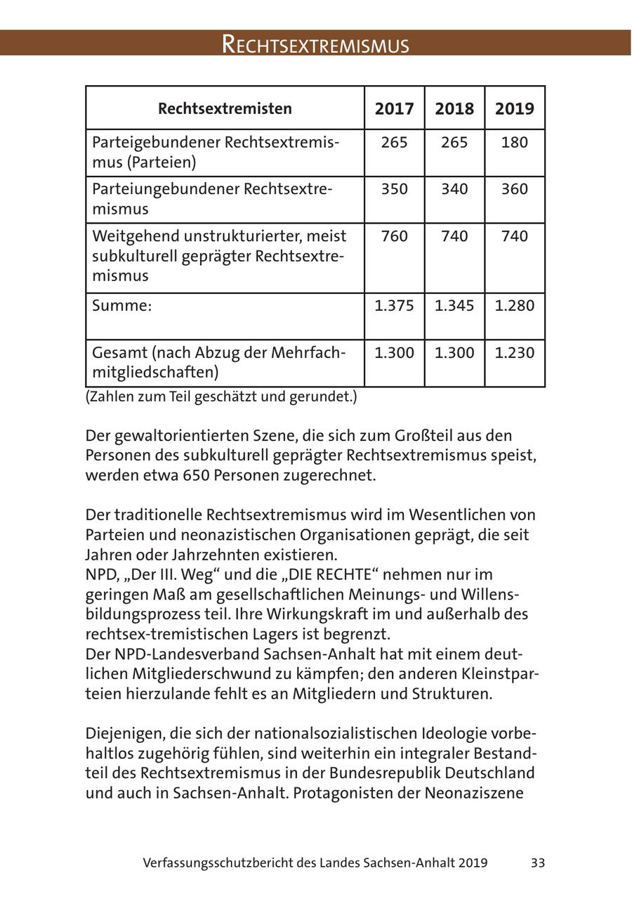 RechtsextRemismus Rechtsextremisten 2017 2018 2019 Parteigebundener Rechtsextremis265 265 180 mus (Parteien) Parteiungebundener Rechtsextre350 340 360 mismus Weitgehend unstrukturierter, meist 760 740 740 subkulturell geprägter Rechtsextremismus Summe: 1.375 1.345 1.280 Gesamt (nach Abzug der Mehrfach1.300 1.300 1.230 mitgliedschaften) (Zahlen zum Teil geschätzt und gerundet.) Der gewaltorientierten Szene, die sich zum Großteil aus den Personen des subkulturell geprägter Rechtsextremismus speist, werden etwa 650 Personen zugerechnet. Der traditionelle Rechtsextremismus wird im Wesentlichen von Parteien und neonazistischen Organisationen geprägt, die seit Jahren oder Jahrzehnten existieren. NPD, "Der III. Weg" und die "DIE RECHTE" nehmen nur im geringen Maß am gesellschaftlichen Meinungsund Willensbildungsprozess teil. Ihre Wirkungskraft im und außerhalb des rechtsex-tremistischen Lagers ist begrenzt. Der NPD-Landesverband Sachsen-Anhalt hat mit einem deutlichen Mitgliederschwund zu kämpfen; den anderen Kleinstparteien hierzulande fehlt es an Mitgliedern und Strukturen. Diejenigen, die sich der nationalsozialistischen Ideologie vorbehaltlos zugehörig fühlen, sind weiterhin ein integraler Bestandteil des Rechtsextremismus in der Bundesrepublik Deutschland und auch in Sachsen-Anhalt. Protagonisten der Neonaziszene Verfassungsschutzbericht des Landes Sachsen-Anhalt 2019 33
