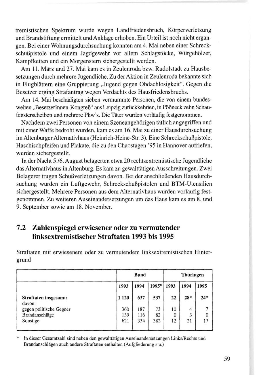 tremistischen Spektrum wurde wegen Landfriedensbruch, Körperverletzung und Brandstiftung ermittelt und Anklage erhoben. Ein Urteil ist noch nicht ergangen. Bei einer Wohnungsdurchsuchung konnten am 4. Mai neben einer Schreckschußpistole und einem Jagdgewehr vor allem Schlagstöcke, Würgehölzer, Kampfketten und ein Morgenstern sichergestellt werden. Am 11. März und 27. Mai kam es in Zeulenroda bzw. Rudolstadt zu Hausbesetzungen durch mehrere Jugendliche. Zu der Aktion in Zeulenroda bekannte sich in Flugblättern eine Gruppierung "Jugend gegen Obdachlosigkeit". Gegen die Besetzer erging Strafantrag wegen Verdachts des Hausfriedensbruchs. Am 14. Mai beschädigten sieben vermummte Personen, die von einem bundesweiten "Besetzerlnnen-Kongreß" aus Leipzig zurückkehrten, in Pößneck zehn Schaufensterscheiben und mehrere Pkw's. Die Täter wurden vorläufig festgenommen. Nachdem zwei Personen von einem Szeneangehörigen tätlich angegriffen und mit einer Waffe bedroht wurden, kam es am 16. Mai zu einer Hausdurchsuchung im Altenburger Alternativhaus (Heinrich-Heine-Str. 3). Eine Schreckschußpistole, Haschischpfeifen und Plakate, die zu den Chaostagen '95 in Hannover aufriefen, wurden sichergestellt. In der Nacht 576. August belagerten etwa 20 rechtsextremistische Jugendliche das Alternativhaus in Altenburg. Es kam zu gewalttätigen Ausschreitungen. Zwei Belagerer trugen Schußverletzungen davon. Bei der anschließenden Hausdurchsuchung wurden ein Luftgewehr, Schreckschußpistolen und BTM-Utensilien sichergestellt. Mehrere Personen aus dem Alternativhaus wurden vorläufig festgenommen. Zu weiteren Auseinandersetzungen um das Haus kam es am 8. und 9. September sowie am 18. November. 7.2 Zahlenspiegel erwiesener oder zu vermutender linksextremistischer Straftaten 1993 bis 1995 Straftaten mit erwiesenem oder zu vermutendem linksextremistischen Hintergrund Bund Thüringen 1993 1994 19952' 1993 1994 1995 Straftaten insgesamt: 1120 637 537 22 28* 24* davon: gegen politische Gegner 360 187 73 10 4 7 Brandanschläge 139 116 82 0 3 0 Sonstige 621 334 382 12 21 17 * In dieser Gesamtzahl sind neben den gewalttätigen Auseinandersetzungen Links/Rechts und Brandanschlägen auch andere Straftaten enthalten (Aufgliederung s.u.)