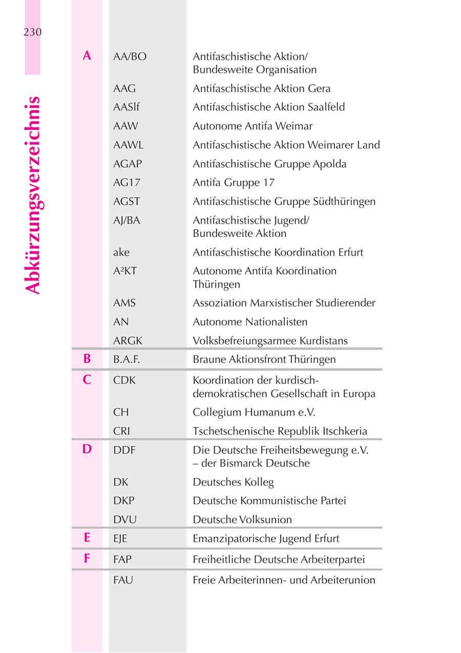 230 A AA/BO Antifaschistische Aktion/ Bundesweite Organisation AAG Antifaschistische Aktion Gera Abkürzungsverzeichnis AASlf Antifaschistische Aktion Saalfeld AAW Autonome Antifa Weimar AAWL Antifaschistische Aktion Weimarer Land AGAP Antifaschistische Gruppe Apolda AG17 Antifa Gruppe 17 AGST Antifaschistische Gruppe Südthüringen AJ/BA Antifaschistische Jugend/ Bundesweite Aktion ake Antifaschistische Koordination Erfurt A2KT Autonome Antifa Koordination Thüringen AMS Assoziation Marxistischer Studierender AN Autonome Nationalisten ARGK Volksbefreiungsarmee Kurdistans B B.A.F. Braune Aktionsfront Thüringen C CDK Koordination der kurdischdemokratischen Gesellschaft in Europa CH Collegium Humanum e.V. CRI Tschetschenische Republik Itschkeria D DDF Die Deutsche Freiheitsbewegung e.V. - der Bismarck Deutsche DK Deutsches Kolleg DKP Deutsche Kommunistische Partei DVU Deutsche Volksunion E EJE Emanzipatorische Jugend Erfurt F FAP Freiheitliche Deutsche Arbeiterpartei FAU Freie Arbeiterinnenund Arbeiterunion