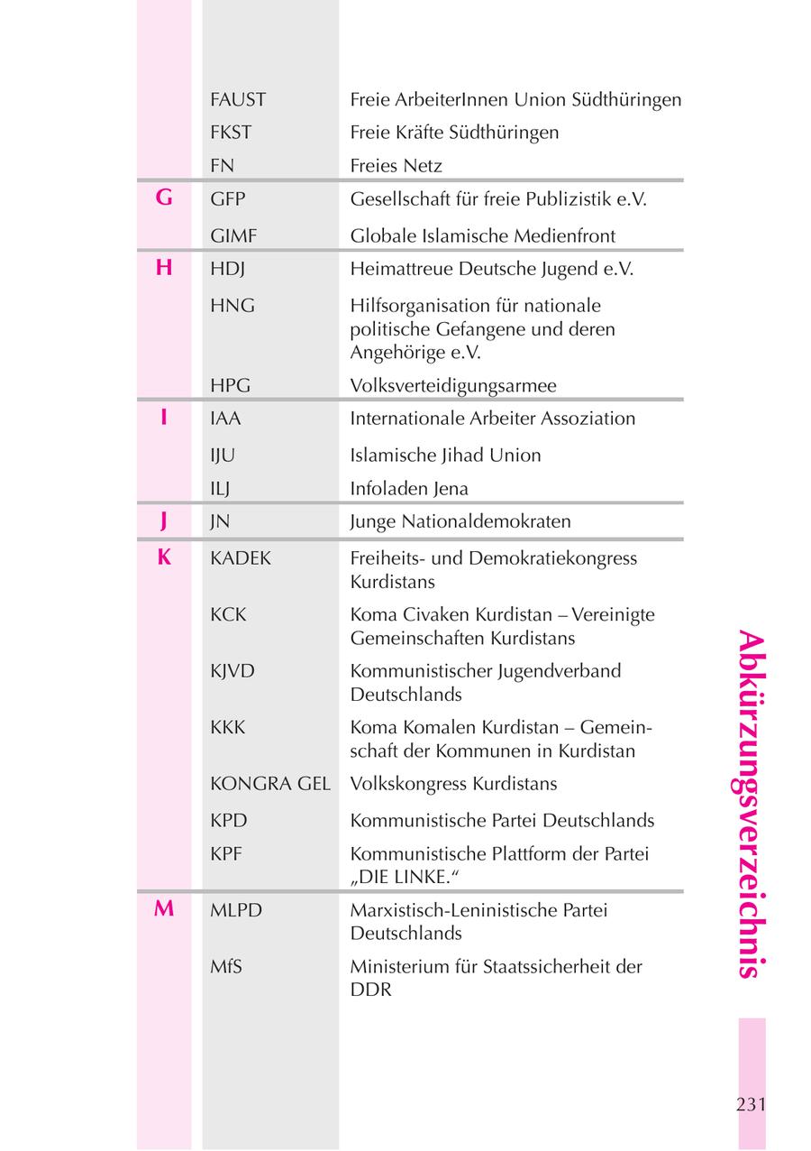 FAUST Freie ArbeiterInnen Union Südthüringen FKST Freie Kräfte Südthüringen FN Freies Netz G GFP Gesellschaft für freie Publizistik e.V. GIMF Globale Islamische Medienfront H HDJ Heimattreue Deutsche Jugend e.V. HNG Hilfsorganisation für nationale politische Gefangene und deren Angehörige e.V. HPG Volksverteidigungsarmee I IAA Internationale Arbeiter Assoziation IJU Islamische Jihad Union ILJ Infoladen Jena J JN Junge Nationaldemokraten K KADEK Freiheitsund Demokratiekongress Kurdistans KCK Koma Civaken Kurdistan - Vereinigte Gemeinschaften Kurdistans Abkürzungsverzeichnis KJVD Kommunistischer Jugendverband Deutschlands KKK Koma Komalen Kurdistan - Gemeinschaft der Kommunen in Kurdistan KONGRA GEL Volkskongress Kurdistans KPD Kommunistische Partei Deutschlands KPF Kommunistische Plattform der Partei "DIE LINKE." M MLPD Marxistisch-Leninistische Partei Deutschlands MfS Ministerium für Staatssicherheit der DDR 231
