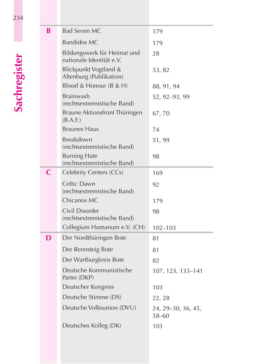 234 B Bad Seven MC 179 Bandidos MC 179 Bildungswerk für Heimat und 28 Sachregister nationale Identität e.V. Blickpunkt Vogtland & 53, 82 Altenburg (Publikation) Blood & Honour (B & H) 88, 91, 94 Brainwash 52, 92-93, 99 (rechtsextremistische Band) Braune Aktionsfront Thüringen 67, 70 (B.A.F.) Braunes Haus 74 Breakdown 51, 99 (rechtsextremistische Band) Burning Hate 98 (rechtsextremistische Band) C Celebrity Centers (CCs) 169 Celtic Dawn 92 (rechtsextremistische Band) Chicanos MC 179 Civil Disorder 98 (rechtsextremistische Band) Collegium Humanum e.V. (CH) 102-103 D Der Nordthüringen Bote 81 Der Rennsteig Bote 81 Der Wartburgkreis Bote 82 Deutsche Kommunistische 107, 123, 133-141 Partei (DKP) Deutscher Kongress 103 Deutsche Stimme (DS) 22, 28 Deutsche Volksunion (DVU) 24, 29-30, 36, 45, 58-60 Deutsches Kolleg (DK) 103