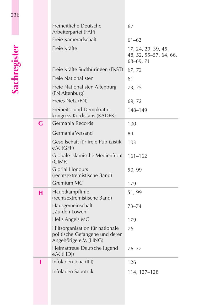 236 Freiheitliche Deutsche 67 Arbeiterpartei (FAP) Freie Kameradschaft 61-62 Sachregister Freie Kräfte 17, 24, 29, 39, 45, 48, 52, 55-57, 64, 66, 68-69, 71 Freie Kräfte Südthüringen (FKST) 67, 72 Freie Nationalisten 61 Freie Nationalisten Altenburg 73, 75 (FN Altenburg) Freies Netz (FN) 69, 72 Freiheitsund Demokratie148-149 kongress Kurdistans (KADEK) G Germania Records 100 Germania Versand 84 Gesellschaft für freie Publizistik 103 e.V. (GFP) Globale Islamische Medienfront 161-162 (GIMF) Glorial Honours 50, 99 (rechtsextremistische Band) Gremium MC 179 H Hauptkampflinie 51, 99 (rechtsextremistische Band) Hausgemeinschaft 73-74 "Zu den Löwen" Hells Angels MC 179 Hilfsorganisation für nationale 76 politische Gefangene und deren Angehörige e.V. (HNG) Heimattreue Deutsche Jugend 76-77 e.V. (HDJ) I Infoladen Jena (ILJ) 126 Infoladen Sabotnik 114, 127-128