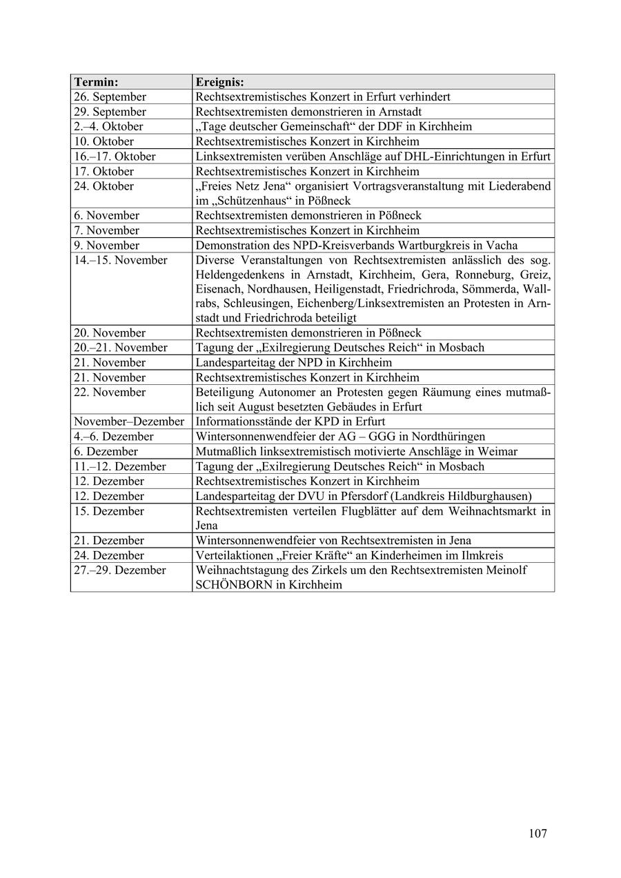 Termin: Ereignis: 26. September Rechtsextremistisches Konzert in Erfurt verhindert 29. September Rechtsextremisten demonstrieren in Arnstadt 2.-4. Oktober "Tage deutscher Gemeinschaft" der DDF in Kirchheim 10. Oktober Rechtsextremistisches Konzert in Kirchheim 16.-17. Oktober Linksextremisten verüben Anschläge auf DHL-Einrichtungen in Erfurt 17. Oktober Rechtsextremistisches Konzert in Kirchheim 24. Oktober "Freies Netz Jena" organisiert Vortragsveranstaltung mit Liederabend im "Schützenhaus" in Pößneck 6. November Rechtsextremisten demonstrieren in Pößneck 7. November Rechtsextremistisches Konzert in Kirchheim 9. November Demonstration des NPD-Kreisverbands Wartburgkreis in Vacha 14.-15. November Diverse Veranstaltungen von Rechtsextremisten anlässlich des sog. Heldengedenkens in Arnstadt, Kirchheim, Gera, Ronneburg, Greiz, Eisenach, Nordhausen, Heiligenstadt, Friedrichroda, Sömmerda, Wallrabs, Schleusingen, Eichenberg/Linksextremisten an Protesten in Arnstadt und Friedrichroda beteiligt 20. November Rechtsextremisten demonstrieren in Pößneck 20.-21. November Tagung der "Exilregierung Deutsches Reich" in Mosbach 21. November Landesparteitag der NPD in Kirchheim 21. November Rechtsextremistisches Konzert in Kirchheim 22. November Beteiligung Autonomer an Protesten gegen Räumung eines mutmaßlich seit August besetzten Gebäudes in Erfurt November-Dezember Informationsstände der KPD in Erfurt 4.-6. Dezember Wintersonnenwendfeier der AG - GGG in Nordthüringen 6. Dezember Mutmaßlich linksextremistisch motivierte Anschläge in Weimar 11.-12. Dezember Tagung der "Exilregierung Deutsches Reich" in Mosbach 12. Dezember Rechtsextremistisches Konzert in Kirchheim 12. Dezember Landesparteitag der DVU in Pfersdorf (Landkreis Hildburghausen) 15. Dezember Rechtsextremisten verteilen Flugblätter auf dem Weihnachtsmarkt in Jena 21. Dezember Wintersonnenwendfeier von Rechtsextremisten in Jena 24. Dezember Verteilaktionen "Freier Kräfte" an Kinderheimen im Ilmkreis 27.-29. Dezember Weihnachtstagung des Zirkels um den Rechtsextremisten Meinolf SCHÖNBORN in Kirchheim 107