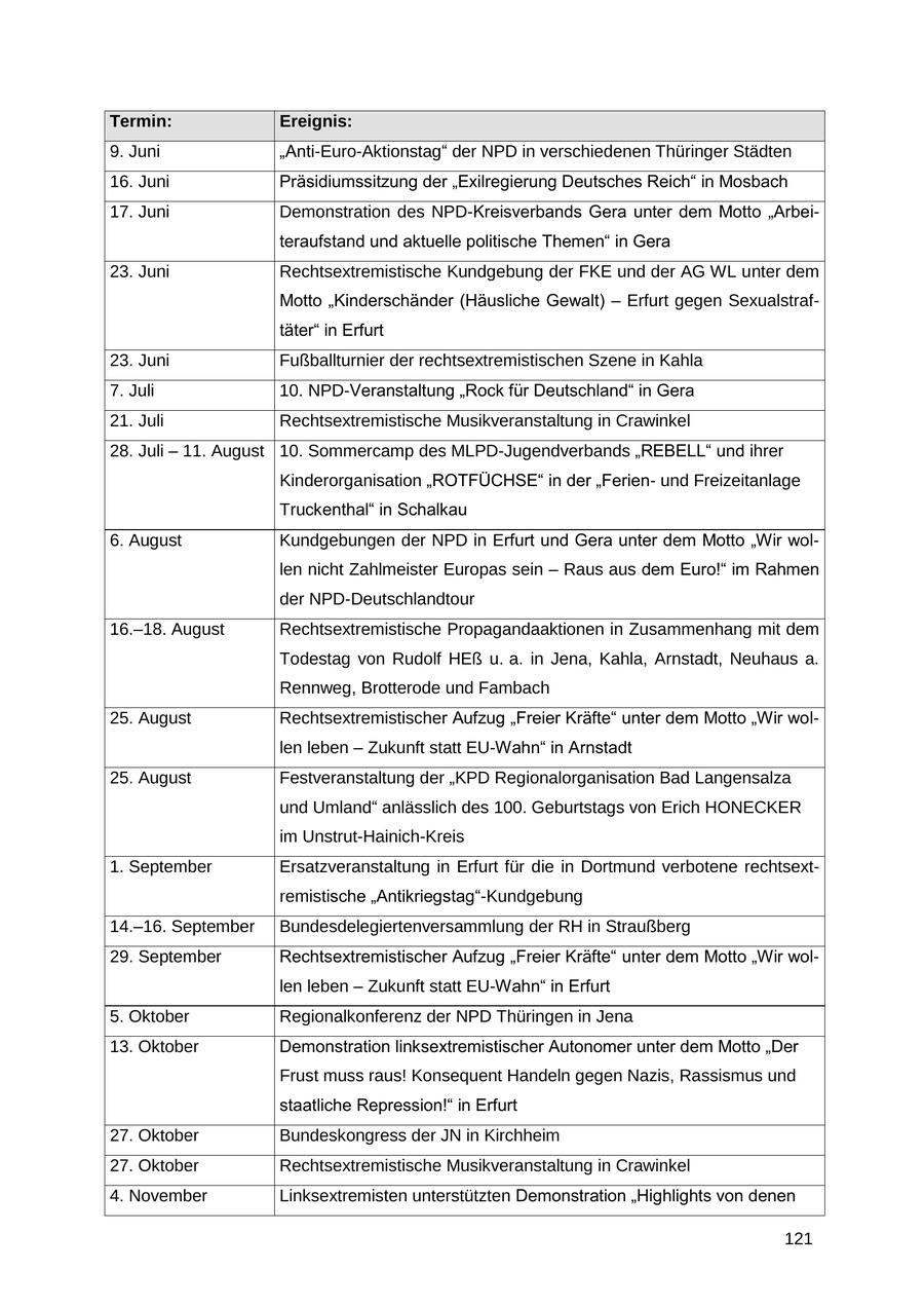 Termin: Ereignis: 9. Juni "Anti-Euro-Aktionstag" der NPD in verschiedenen Thüringer Städten 16. Juni Präsidiumssitzung der "Exilregierung Deutsches Reich" in Mosbach 17. Juni Demonstration des NPD-Kreisverbands Gera unter dem Motto "Arbeiteraufstand und aktuelle politische Themen" in Gera 23. Juni Rechtsextremistische Kundgebung der FKE und der AG WL unter dem Motto "Kinderschänder (Häusliche Gewalt) - Erfurt gegen Sexualstraftäter" in Erfurt 23. Juni Fußballturnier der rechtsextremistischen Szene in Kahla 7. Juli 10. NPD-Veranstaltung "Rock für Deutschland" in Gera 21. Juli Rechtsextremistische Musikveranstaltung in Crawinkel 28. Juli - 11. August 10. Sommercamp des MLPD-Jugendverbands "REBELL" und ihrer Kinderorganisation "ROTFÜCHSE" in der "Ferienund Freizeitanlage Truckenthal" in Schalkau 6. August Kundgebungen der NPD in Erfurt und Gera unter dem Motto "Wir wollen nicht Zahlmeister Europas sein - Raus aus dem Euro!" im Rahmen der NPD-Deutschlandtour 16.-18. August Rechtsextremistische Propagandaaktionen in Zusammenhang mit dem Todestag von Rudolf HEß u. a. in Jena, Kahla, Arnstadt, Neuhaus a. Rennweg, Brotterode und Fambach 25. August Rechtsextremistischer Aufzug "Freier Kräfte" unter dem Motto "Wir wollen leben - Zukunft statt EU-Wahn" in Arnstadt 25. August Festveranstaltung der "KPD Regionalorganisation Bad Langensalza und Umland" anlässlich des 100. Geburtstags von Erich HONECKER im Unstrut-Hainich-Kreis 1. September Ersatzveranstaltung in Erfurt für die in Dortmund verbotene rechtsextremistische "Antikriegstag"-Kundgebung 14.-16. September Bundesdelegiertenversammlung der RH in Straußberg 29. September Rechtsextremistischer Aufzug "Freier Kräfte" unter dem Motto "Wir wollen leben - Zukunft statt EU-Wahn" in Erfurt 5. Oktober Regionalkonferenz der NPD Thüringen in Jena 13. Oktober Demonstration linksextremistischer Autonomer unter dem Motto "Der Frust muss raus! Konsequent Handeln gegen Nazis, Rassismus und staatliche Repression!" in Erfurt 27. Oktober Bundeskongress der JN in Kirchheim 27. Oktober Rechtsextremistische Musikveranstaltung in Crawinkel 4. November Linksextremisten unterstützten Demonstration "Highlights von denen 121