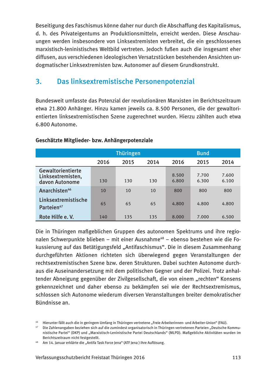 Beseitigung des Faschismus könne daher nur durch die Abschaffung des Kapitalismus, d. h. des Privateigentums an Produktionsmitteln, erreicht werden. Diese Anschauungen werden insbesondere von Linksextremisten verbreitet, die ein geschlossenes marxistisch-leninistisches Weltbild vertreten. Jedoch fußen auch die insgesamt eher diffusen, aus verschiedenen ideologischen Versatzstücken bestehenden Ansichten undogmatischer Linksextremisten bzw. Autonomer auf diesem Grundkonstrukt. 3. Das linksextremistische Personenpotenzial Bundesweit umfasste das Potenzial der revolutionären Marxisten im Berichtszeitraum etwa 21.800 Anhänger. Hinzu kamen jeweils ca. 8.500 Personen, die der gewaltorientierten linksextremistischen Szene zugerechnet wurden. Hierzu zählten auch etwa 6.800 Autonome. Geschätzte Mitgliederbzw. Anhängerpotenziale 4647 Thüringen Bund 2016 2015 2014 2016 2015 2014 Gewaltorientierte Linksextremisten, 8.500 7.700 7.600 davon Autonome 130 130 130 6.800 6.300 6.100 Anarchisten46 10 10 10 800 800 800 Linksextremistische 65 65 65 4.800 4.800 4.800 Parteien47 Rote Hilfe e. V. 140 135 135 8.000 7.000 6.500 Die in Thüringen maßgeblichen Gruppen des autonomen Spektrums und ihre regionalen Schwerpunkte blieben - mit einer Ausnahme48 - ebenso bestehen wie die Fokussierung auf das Betätigungsfeld "Antifaschismus". Die in diesem Zusammenhang durchgeführten Aktionen richteten sich überwiegend gegen Veranstaltungen der rechtsextremistischen Szene bzw. deren Strukturen. Dabei suchten Autonome durchaus die Auseinandersetzung mit dem politischen Gegner und der Polizei. Trotz anhaltender Abneigung gegenüber der Zivilgesellschaft, die von einem "rechten" Konsens gekennzeichnet und daher ebenso zu bekämpfen sei wie der Rechtsextremismus, schlossen sich Autonome wiederum diversen Veranstaltungen breiter demokratischer Bündnisse an. 46 Hierunter fällt auch die in geringem Umfang in Thüringen vertretene "Freie Arbeiterinnenund Arbeiter-Union" (FAU). 47 Die Zahlenangaben beziehen sich auf die zumindest organisatorisch in Thüringen vertretenen Parteien "Deutsche Kommunistische Partei" (DKP) und "Marxistisch-Leninistische Partei Deutschlands" (MLPD). Maßgebliche Aktivitäten wurden im Berichtszeitraum nicht festgestellt. 48 Am 14. Januar erklärte die "Antifa Task Force Jena" (ATF Jena ) ihre Auflösung. Verfassungsschutzbericht Freistaat Thüringen 2016 113