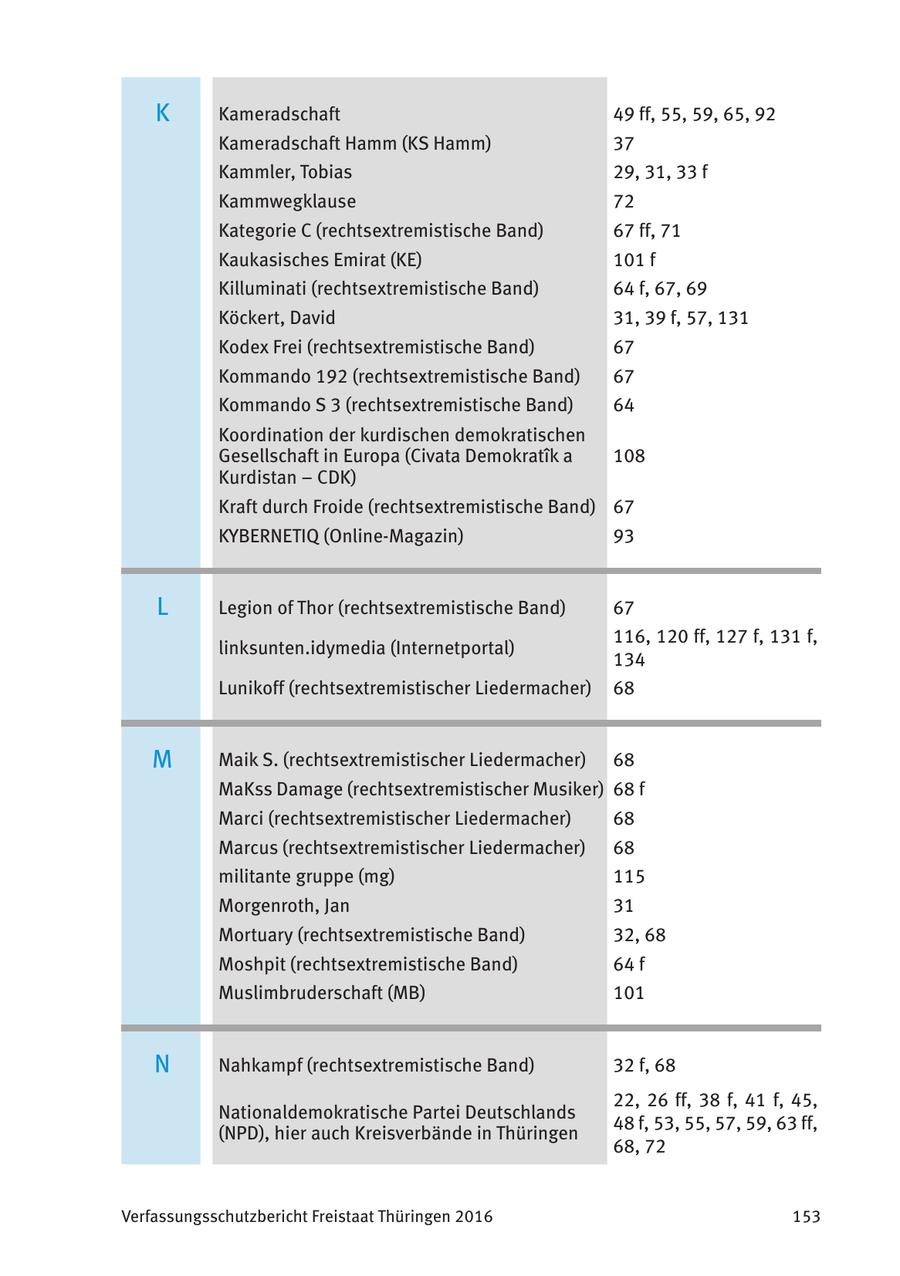 K Kameradschaft 49 ff, 55, 59, 65, 92 Kameradschaft Hamm (KS Hamm) 37 Kammler, Tobias 29, 31, 33 f Kammwegklause 72 Kategorie C (rechtsextremistische Band) 67 ff, 71 Kaukasisches Emirat (KE) 101 f Killuminati (rechtsextremistische Band) 64 f, 67, 69 Köckert, David 31, 39 f, 57, 131 Kodex Frei (rechtsextremistische Band) 67 Kommando 192 (rechtsextremistische Band) 67 Kommando S 3 (rechtsextremistische Band) 64 Koordination der kurdischen demokratischen Gesellschaft in Europa (Civata DemokratA(r)k a 108 Kurdistan - CDK) Kraft durch Froide (rechtsextremistische Band) 67 KYBERNETIQ (Online-Magazin) 93 L Legion of Thor (rechtsextremistische Band) 67 116, 120 ff, 127 f, 131 f, linksunten.idymedia (Internetportal) 134 Lunikoff (rechtsextremistischer Liedermacher) 68 M Maik S. (rechtsextremistischer Liedermacher) 68 MaKss Damage (rechtsextremistischer Musiker) 68 f Marci (rechtsextremistischer Liedermacher) 68 Marcus (rechtsextremistischer Liedermacher) 68 militante gruppe (mg) 115 Morgenroth, Jan 31 Mortuary (rechtsextremistische Band) 32, 68 Moshpit (rechtsextremistische Band) 64 f Muslimbruderschaft (MB) 101 N Nahkampf (rechtsextremistische Band) 32 f, 68 22, 26 ff, 38 f, 41 f, 45, Nationaldemokratische Partei Deutschlands 48 f, 53, 55, 57, 59, 63 ff, (NPD), hier auch Kreisverbände in Thüringen 68, 72 Verfassungsschutzbericht Freistaat Thüringen 2016 153