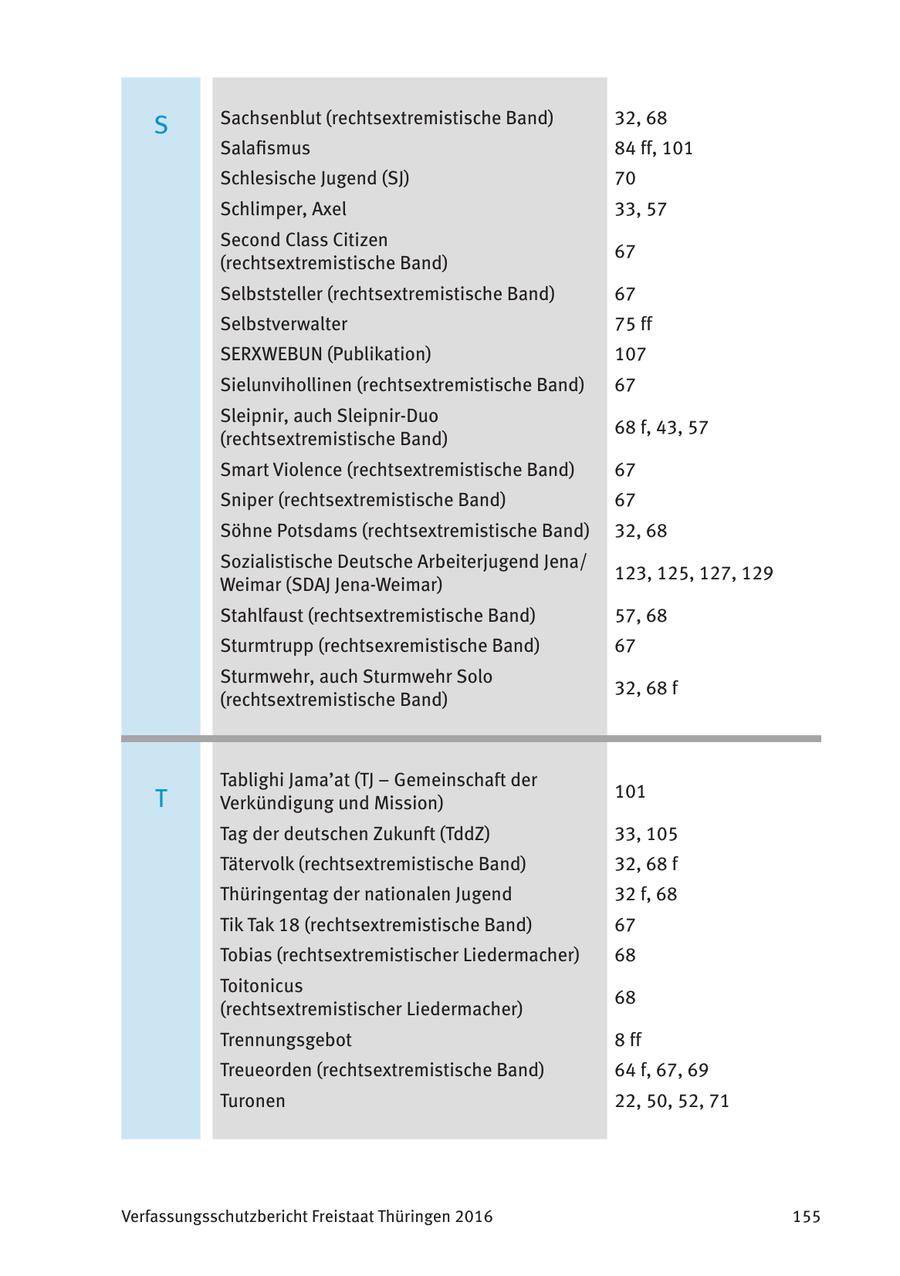 S Sachsenblut (rechtsextremistische Band) 32, 68 Salafismus 84 ff, 101 Schlesische Jugend (SJ) 70 Schlimper, Axel 33, 57 Second Class Citizen 67 (rechtsextremistische Band) Selbststeller (rechtsextremistische Band) 67 Selbstverwalter 75 ff SERXWEBUN (Publikation) 107 Sielunvihollinen (rechtsextremistische Band) 67 Sleipnir, auch Sleipnir-Duo 68 f, 43, 57 (rechtsextremistische Band) Smart Violence (rechtsextremistische Band) 67 Sniper (rechtsextremistische Band) 67 Söhne Potsdams (rechtsextremistische Band) 32, 68 Sozialistische Deutsche Arbeiterjugend Jena/ 123, 125, 127, 129 Weimar (SDAJ Jena-Weimar) Stahlfaust (rechtsextremistische Band) 57, 68 Sturmtrupp (rechtsexremistische Band) 67 Sturmwehr, auch Sturmwehr Solo 32, 68 f (rechtsextremistische Band) Tablighi Jama'at (TJ - Gemeinschaft der T 101 Verkündigung und Mission) Tag der deutschen Zukunft (TddZ) 33, 105 Tätervolk (rechtsextremistische Band) 32, 68 f Thüringentag der nationalen Jugend 32 f, 68 Tik Tak 18 (rechtsextremistische Band) 67 Tobias (rechtsextremistischer Liedermacher) 68 Toitonicus 68 (rechtsextremistischer Liedermacher) Trennungsgebot 8 ff Treueorden (rechtsextremistische Band) 64 f, 67, 69 Turonen 22, 50, 52, 71 Verfassungsschutzbericht Freistaat Thüringen 2016 155